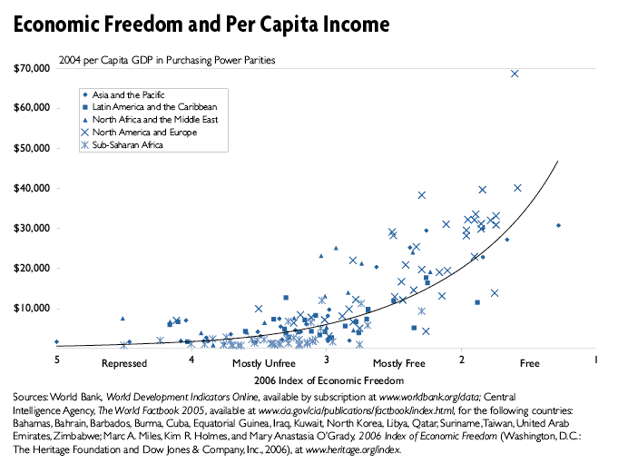 economicfreedomgdp2006.gif?t=1287960862