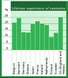 Sammenligning av erfaring med cannabis i forskjellige europeiske land