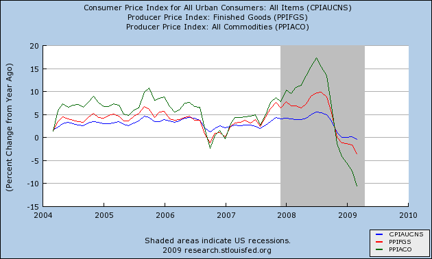 Deflation Deepens Slightly But Death Spiral Likely Averted The