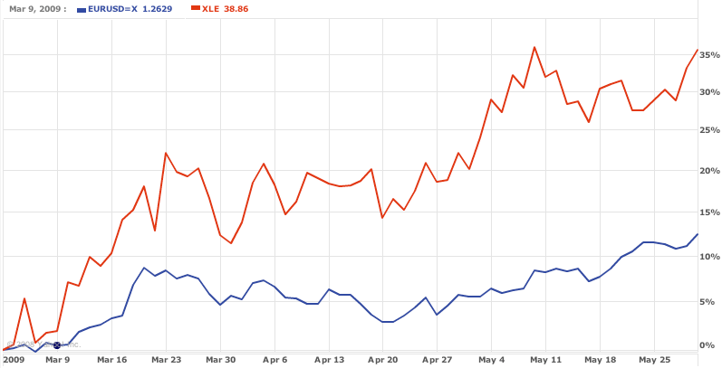 dollar vs euro  yahoo