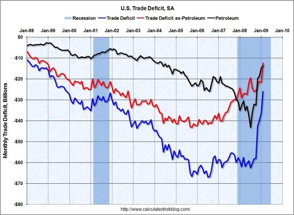 TradeDeficitFeb2009.jpg