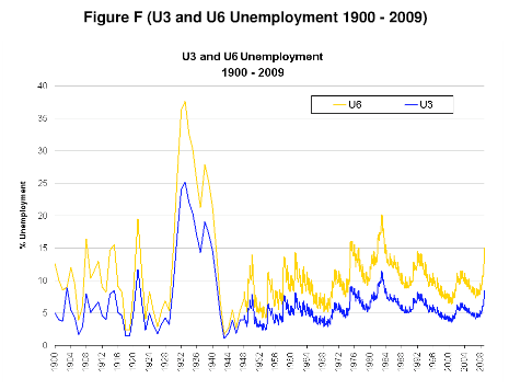 U3U5UnemploymentGreatDepression.png