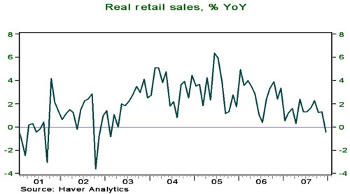 Retail Sales, Yr. to Yr. Inflation Adjusted