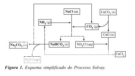 solvay