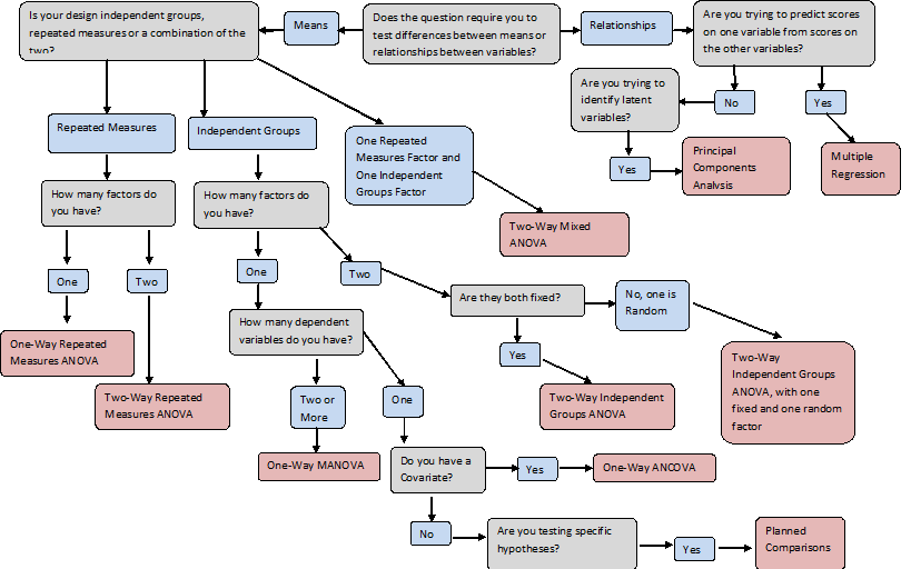 Dissertation using manova